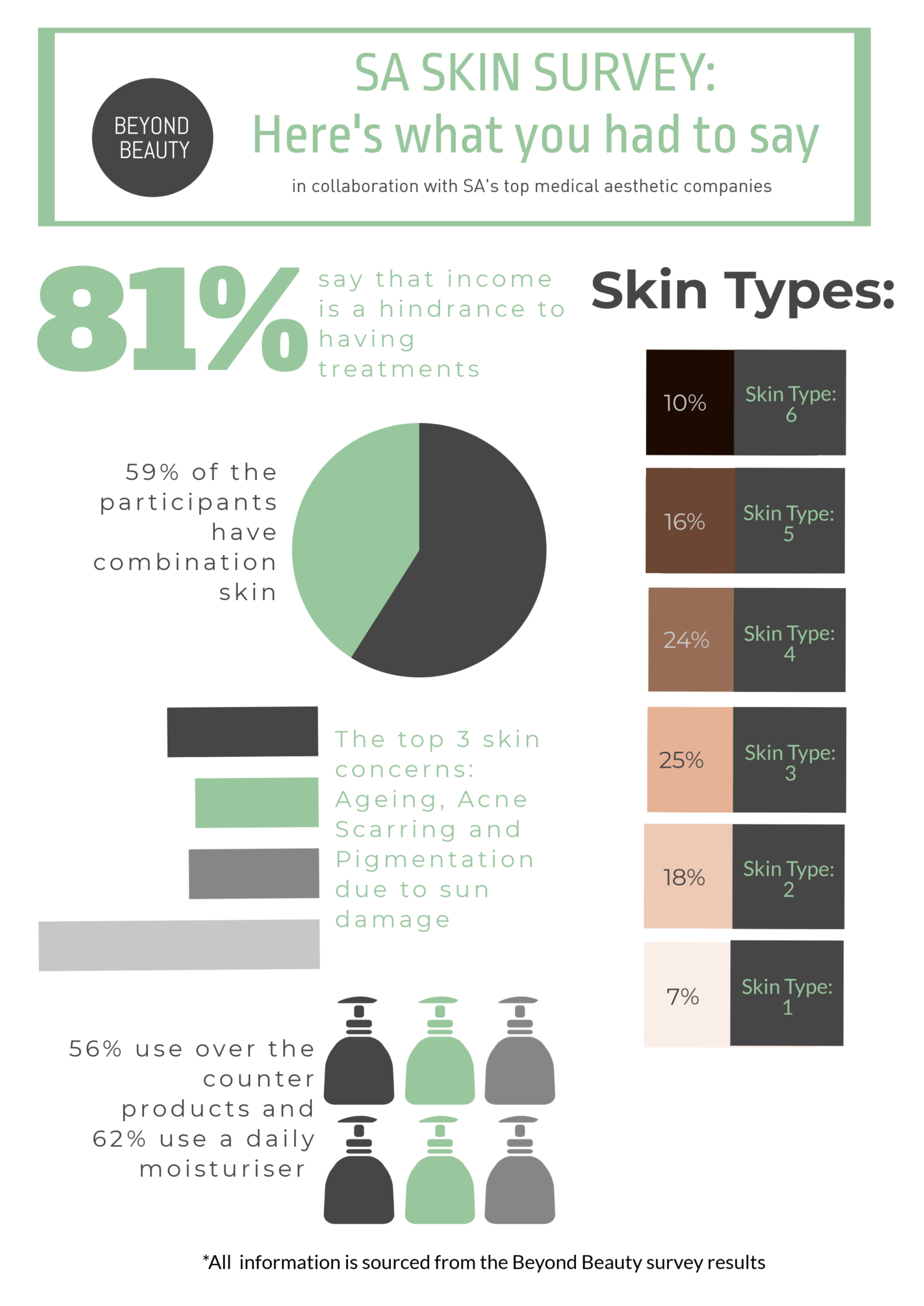 SA Skin survey: here’s what you had to say – Beyond Beauty